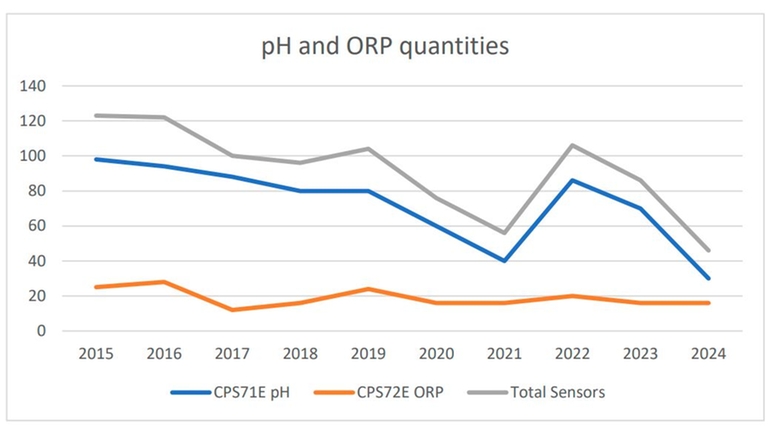 The number of pH sensors used has been cut by almost two thirds
