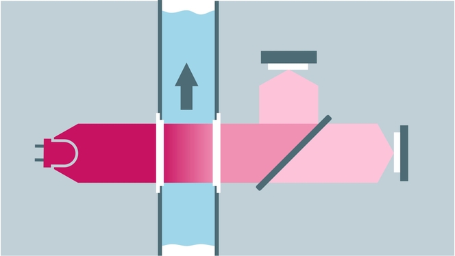 Optical SAC measuring principle