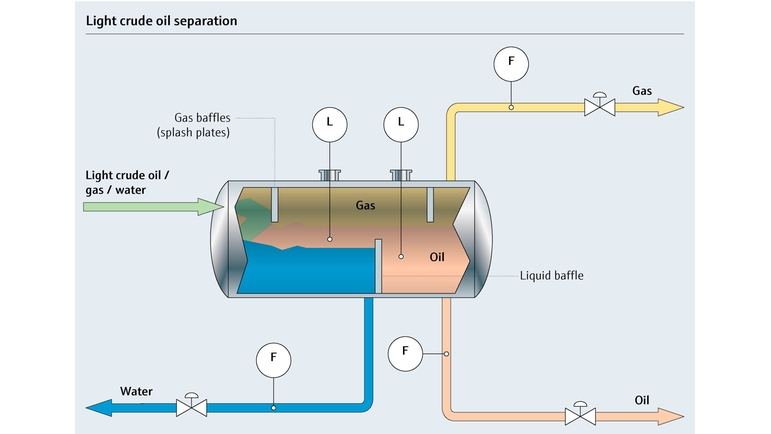Process map of light crude oil separation process