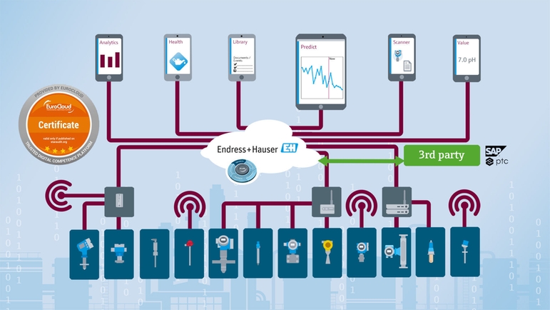 IIoT ecosystem for asset utilization and management vastly improves maintenance efficiency