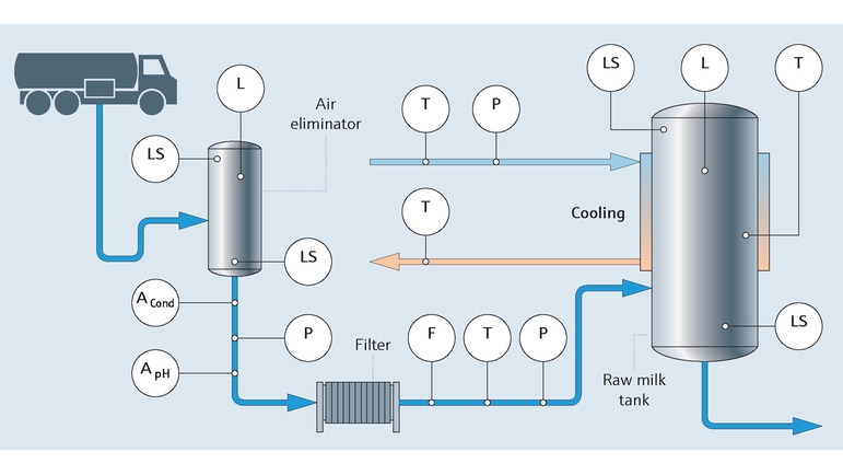 Process map to illustrate milk intake process