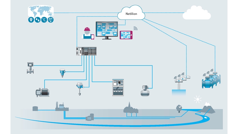 Illustration of the system integration with Netilion Network Insights