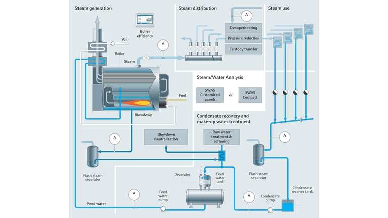 Water and steam circuit of a thermal power plant