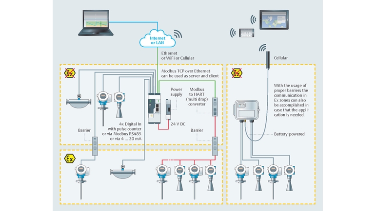 Architecture of a typical monitoring of stock for Food and Beverage industry