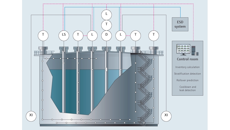 LNG tank and instrumentation ESD system